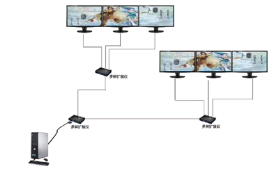 三台多屏扩展仪的级联能力